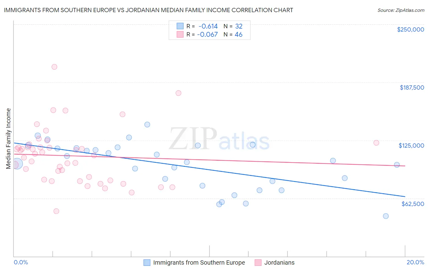 Immigrants from Southern Europe vs Jordanian Median Family Income