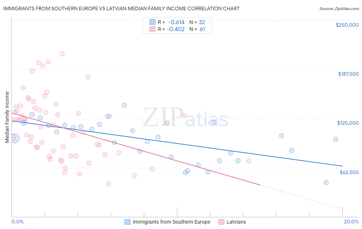 Immigrants from Southern Europe vs Latvian Median Family Income