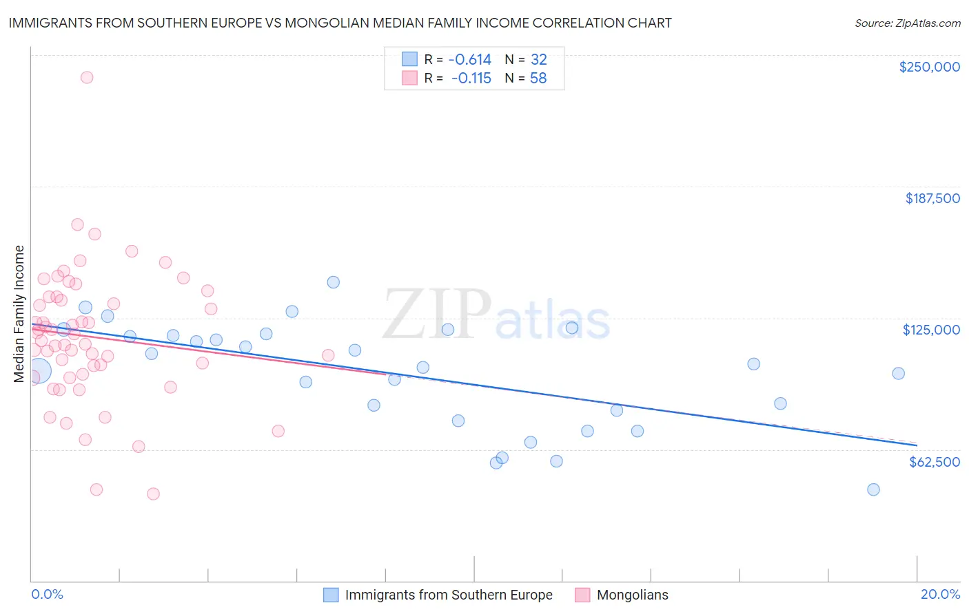 Immigrants from Southern Europe vs Mongolian Median Family Income