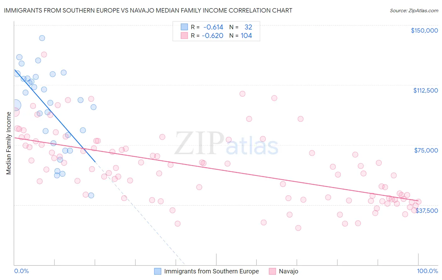 Immigrants from Southern Europe vs Navajo Median Family Income