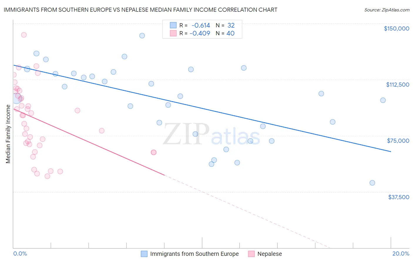 Immigrants from Southern Europe vs Nepalese Median Family Income