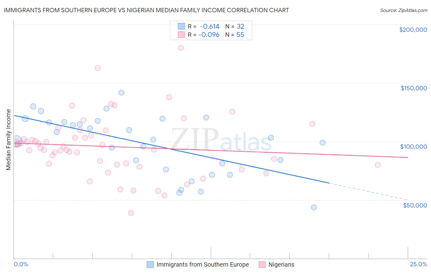 Immigrants from Southern Europe vs Nigerian Median Family Income