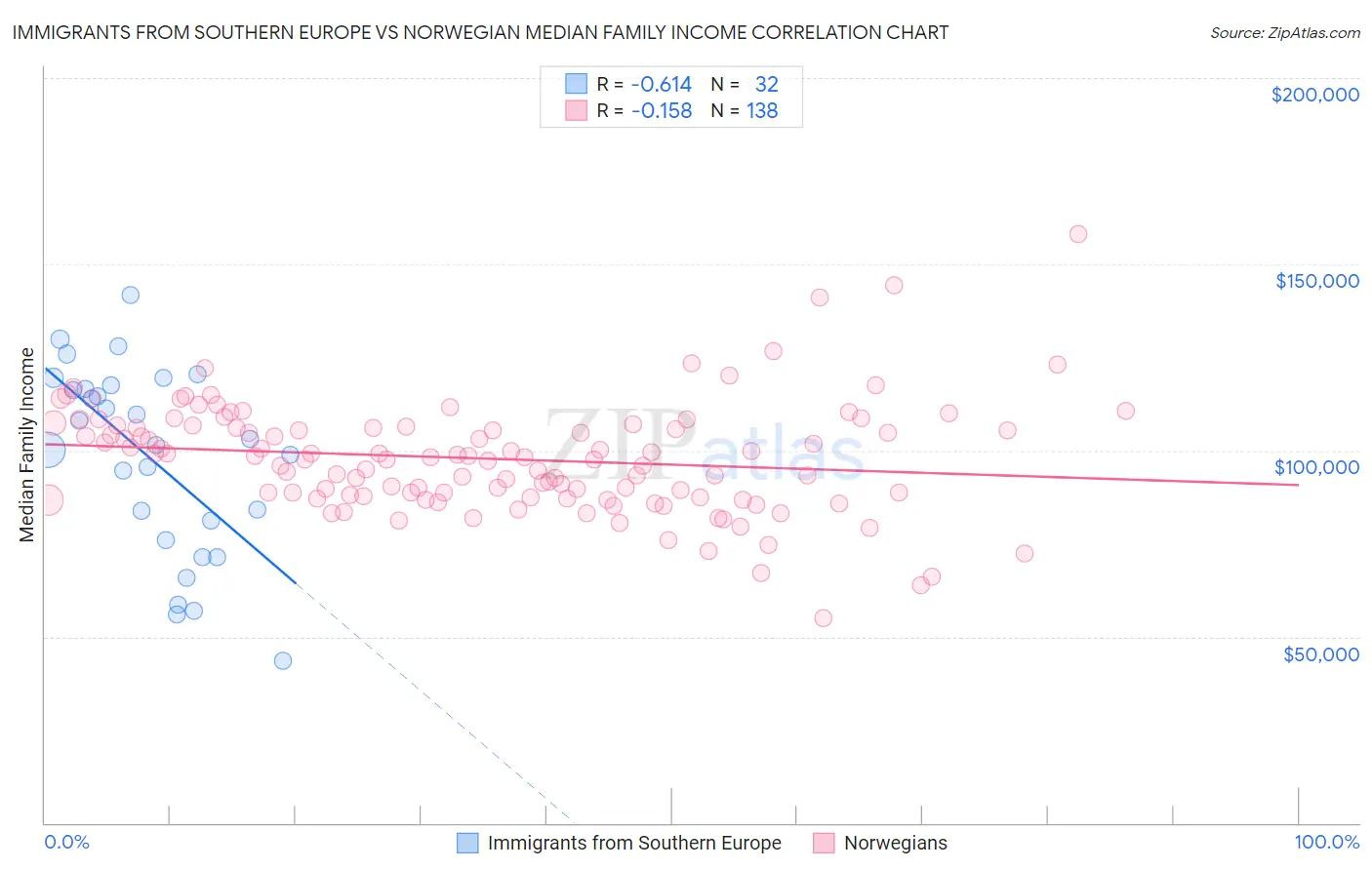 Immigrants from Southern Europe vs Norwegian Median Family Income