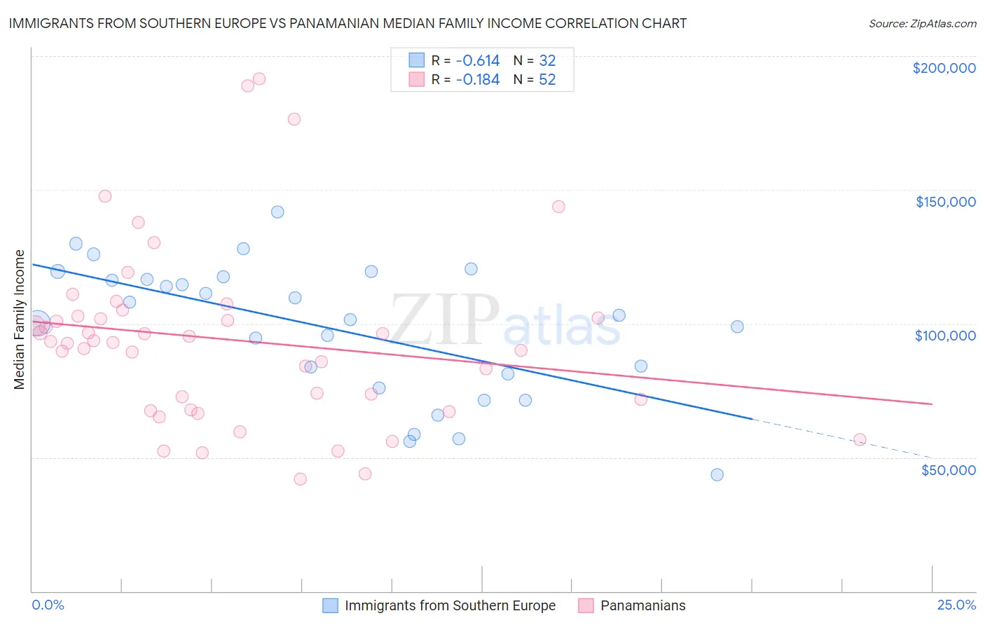 Immigrants from Southern Europe vs Panamanian Median Family Income