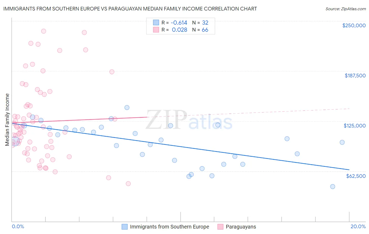 Immigrants from Southern Europe vs Paraguayan Median Family Income