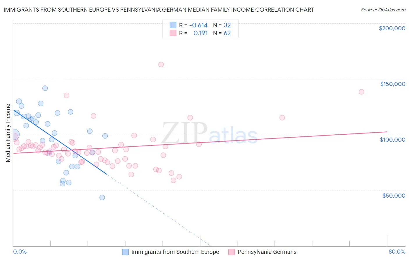Immigrants from Southern Europe vs Pennsylvania German Median Family Income