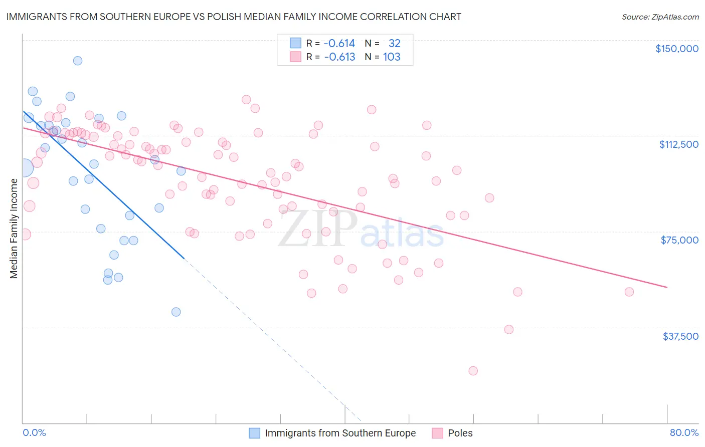 Immigrants from Southern Europe vs Polish Median Family Income