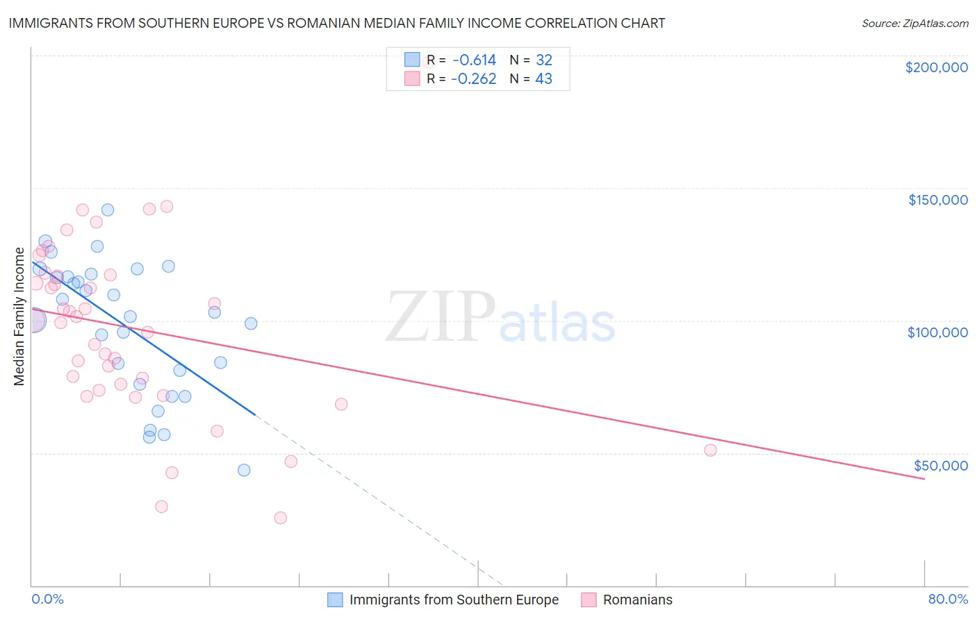 Immigrants from Southern Europe vs Romanian Median Family Income