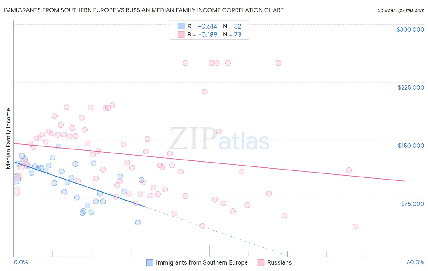 Immigrants from Southern Europe vs Russian Median Family Income