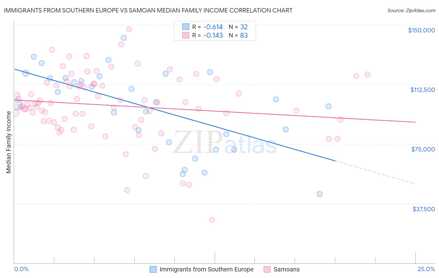 Immigrants from Southern Europe vs Samoan Median Family Income