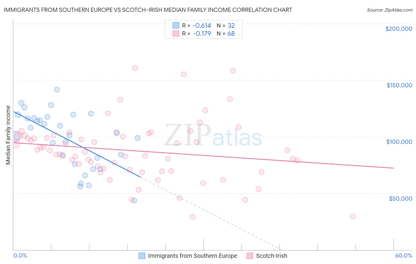 Immigrants from Southern Europe vs Scotch-Irish Median Family Income