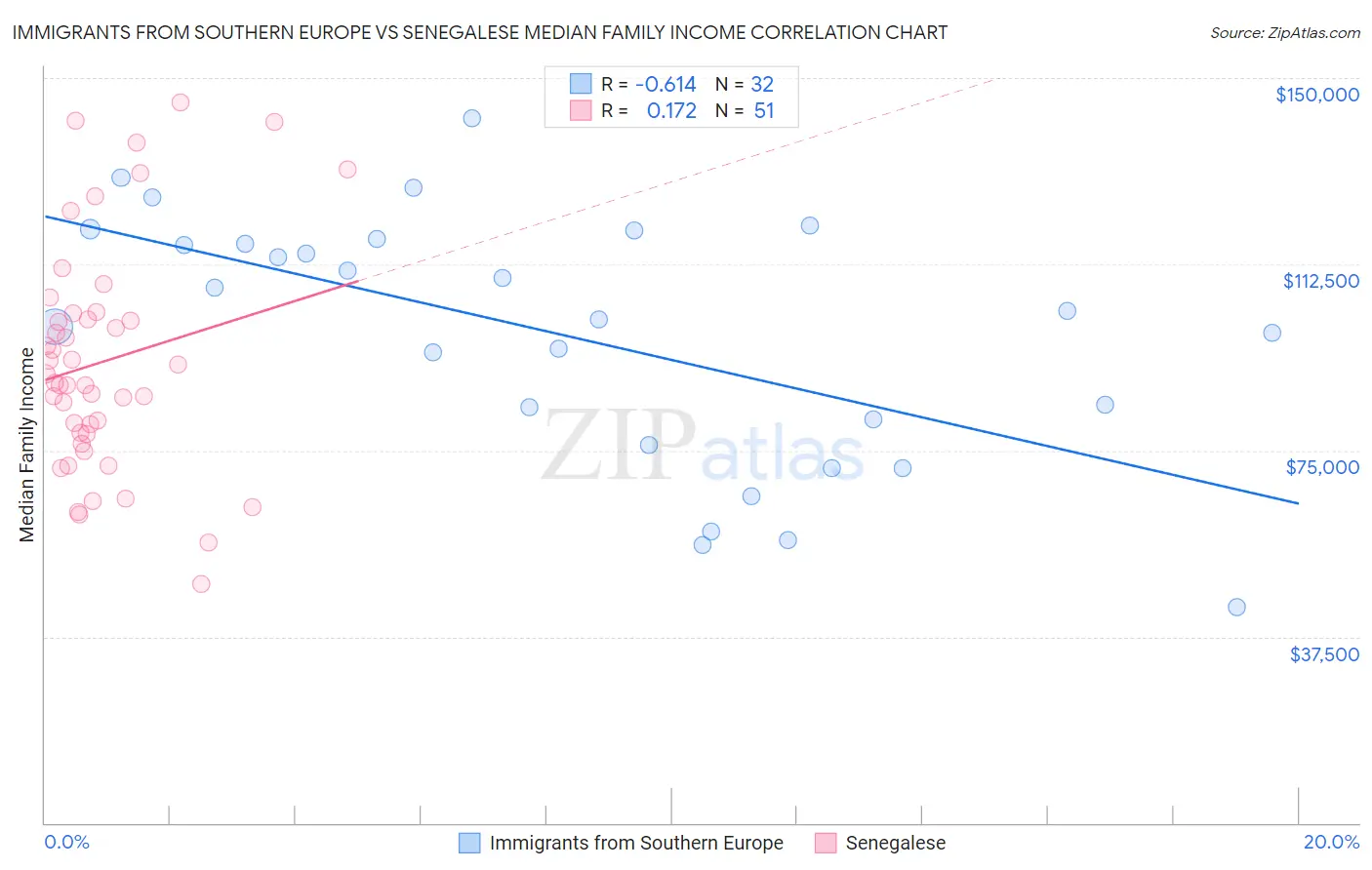 Immigrants from Southern Europe vs Senegalese Median Family Income