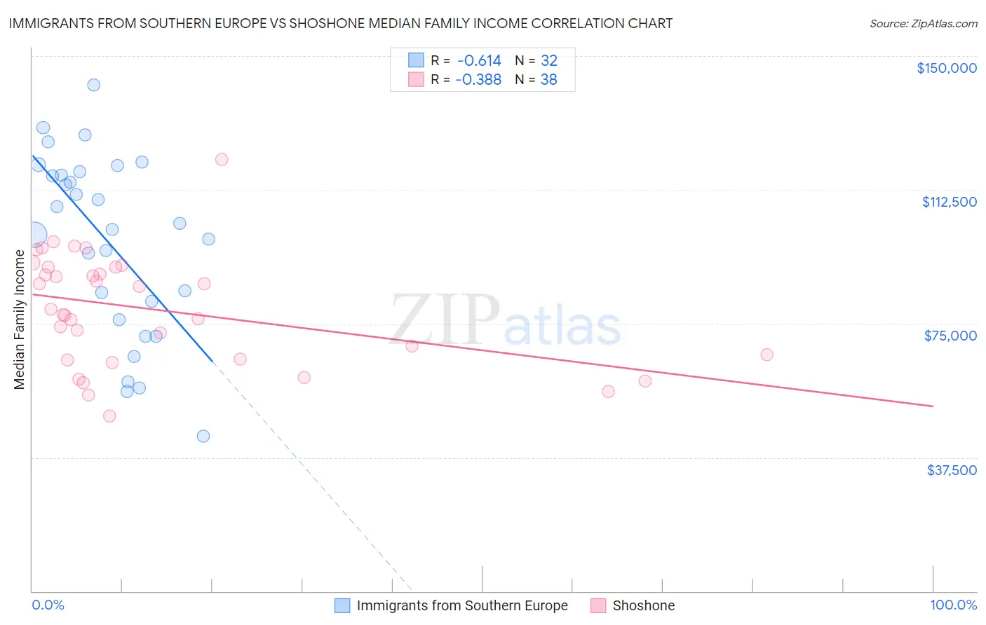 Immigrants from Southern Europe vs Shoshone Median Family Income