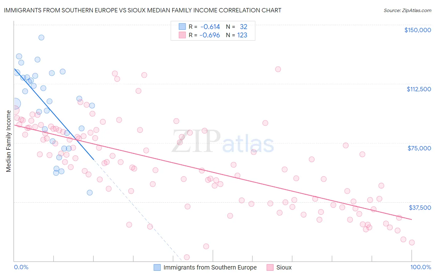Immigrants from Southern Europe vs Sioux Median Family Income