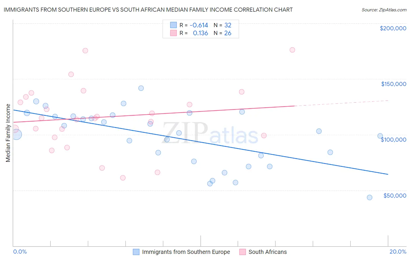 Immigrants from Southern Europe vs South African Median Family Income