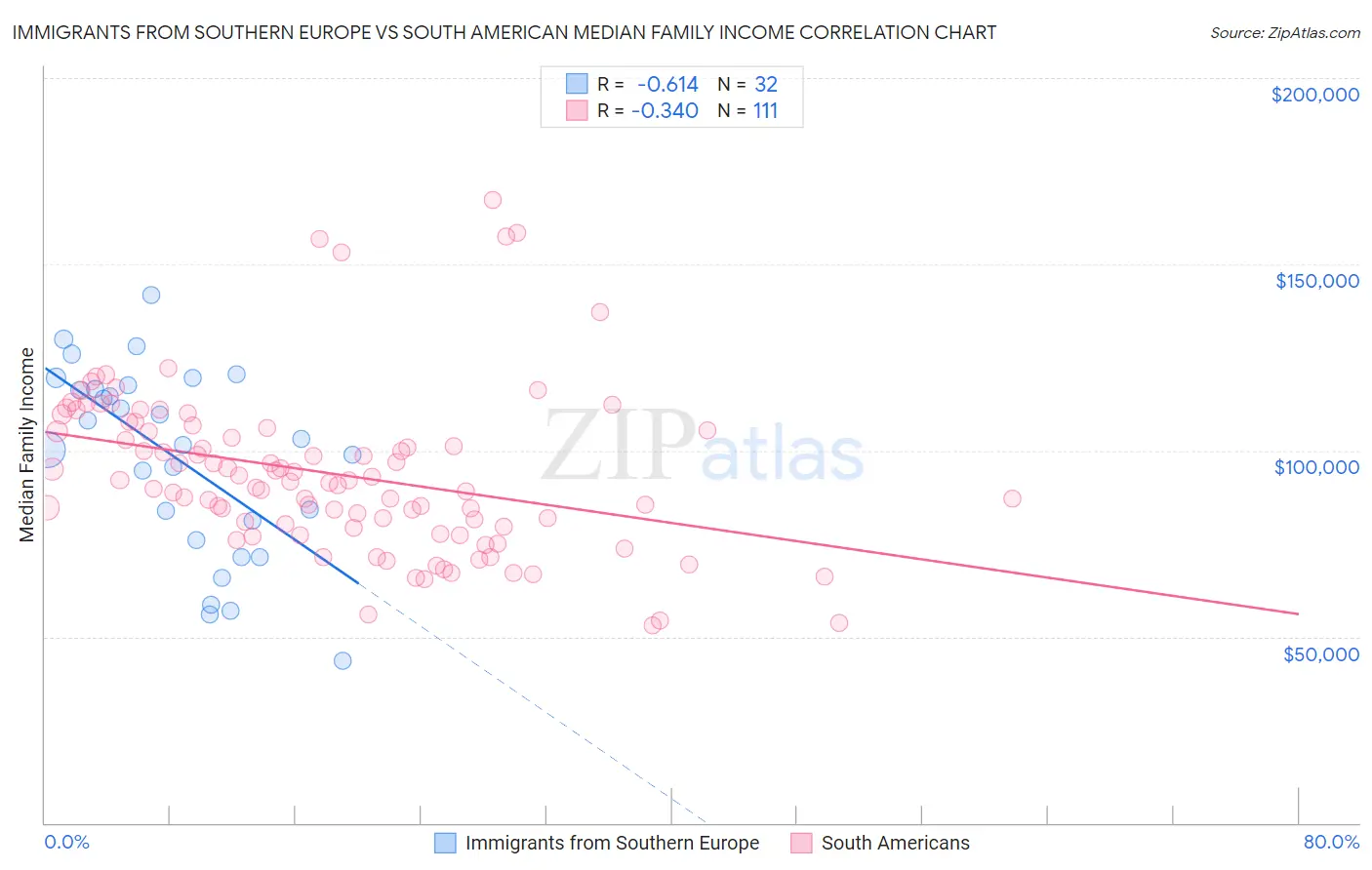 Immigrants from Southern Europe vs South American Median Family Income