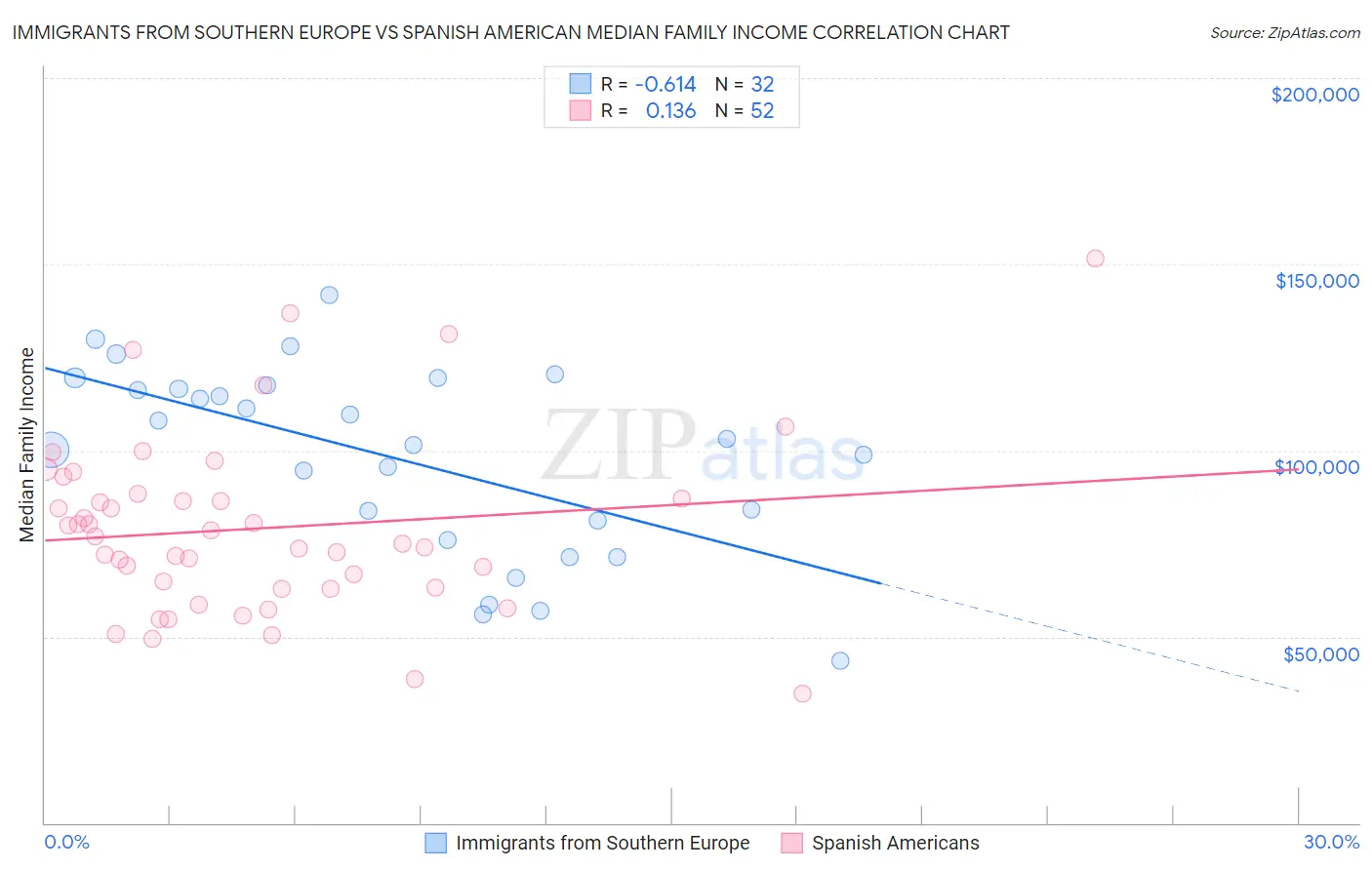 Immigrants from Southern Europe vs Spanish American Median Family Income