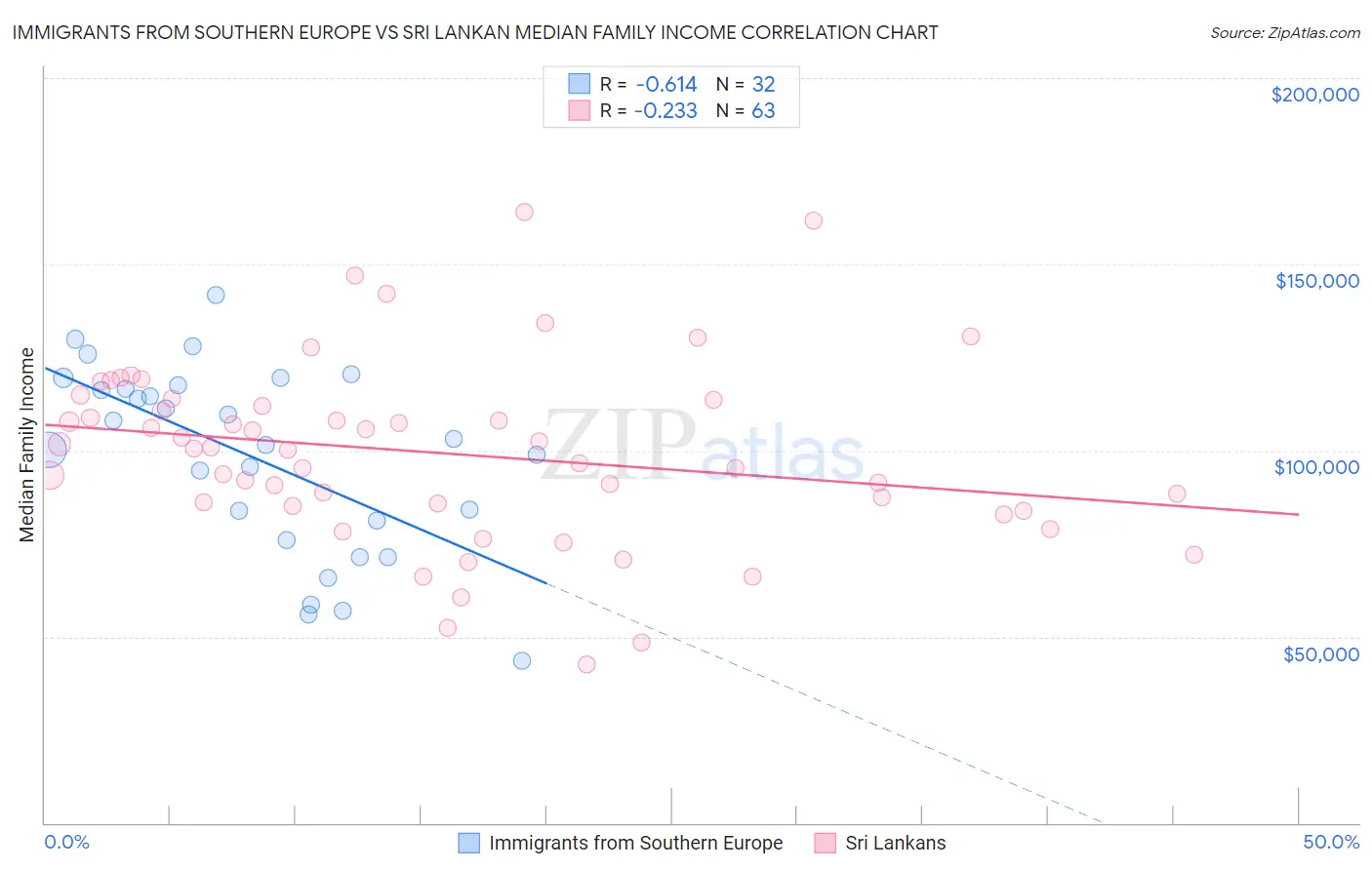 Immigrants from Southern Europe vs Sri Lankan Median Family Income