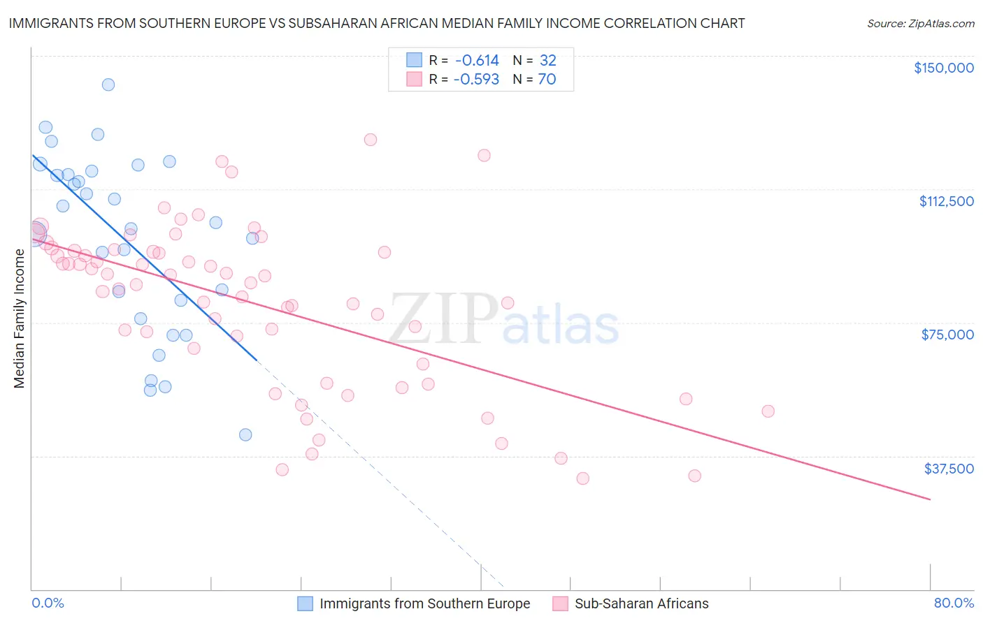 Immigrants from Southern Europe vs Subsaharan African Median Family Income