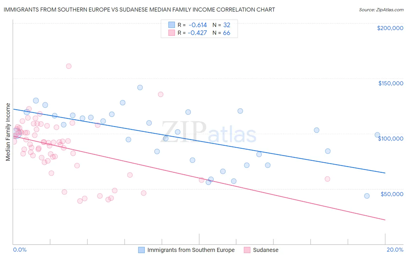 Immigrants from Southern Europe vs Sudanese Median Family Income