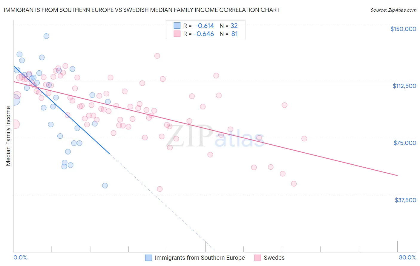 Immigrants from Southern Europe vs Swedish Median Family Income