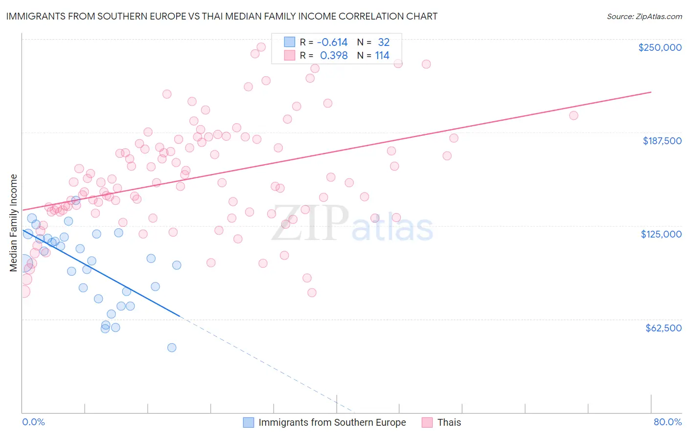 Immigrants from Southern Europe vs Thai Median Family Income