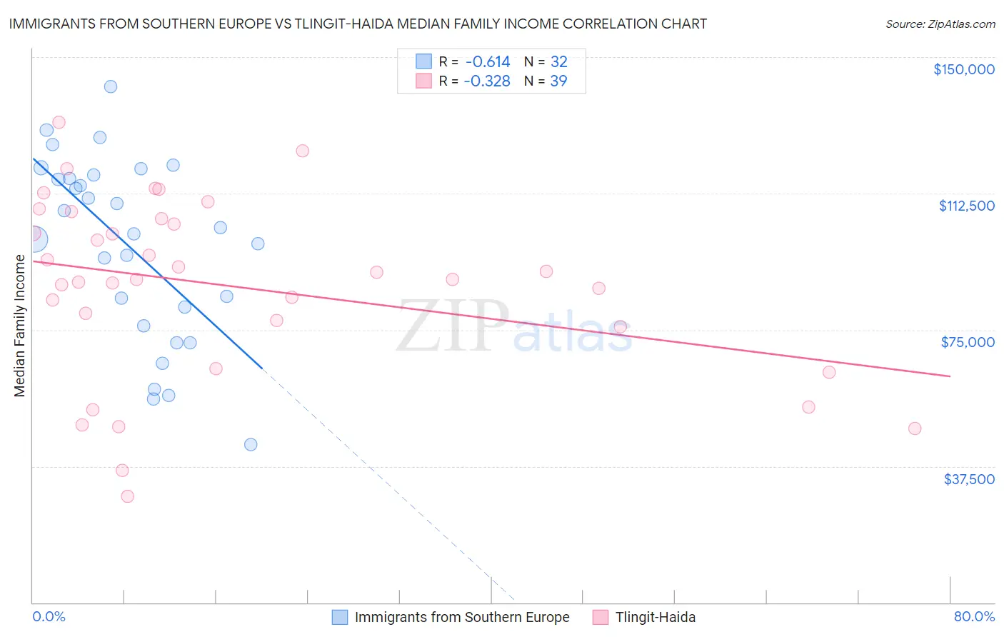 Immigrants from Southern Europe vs Tlingit-Haida Median Family Income
