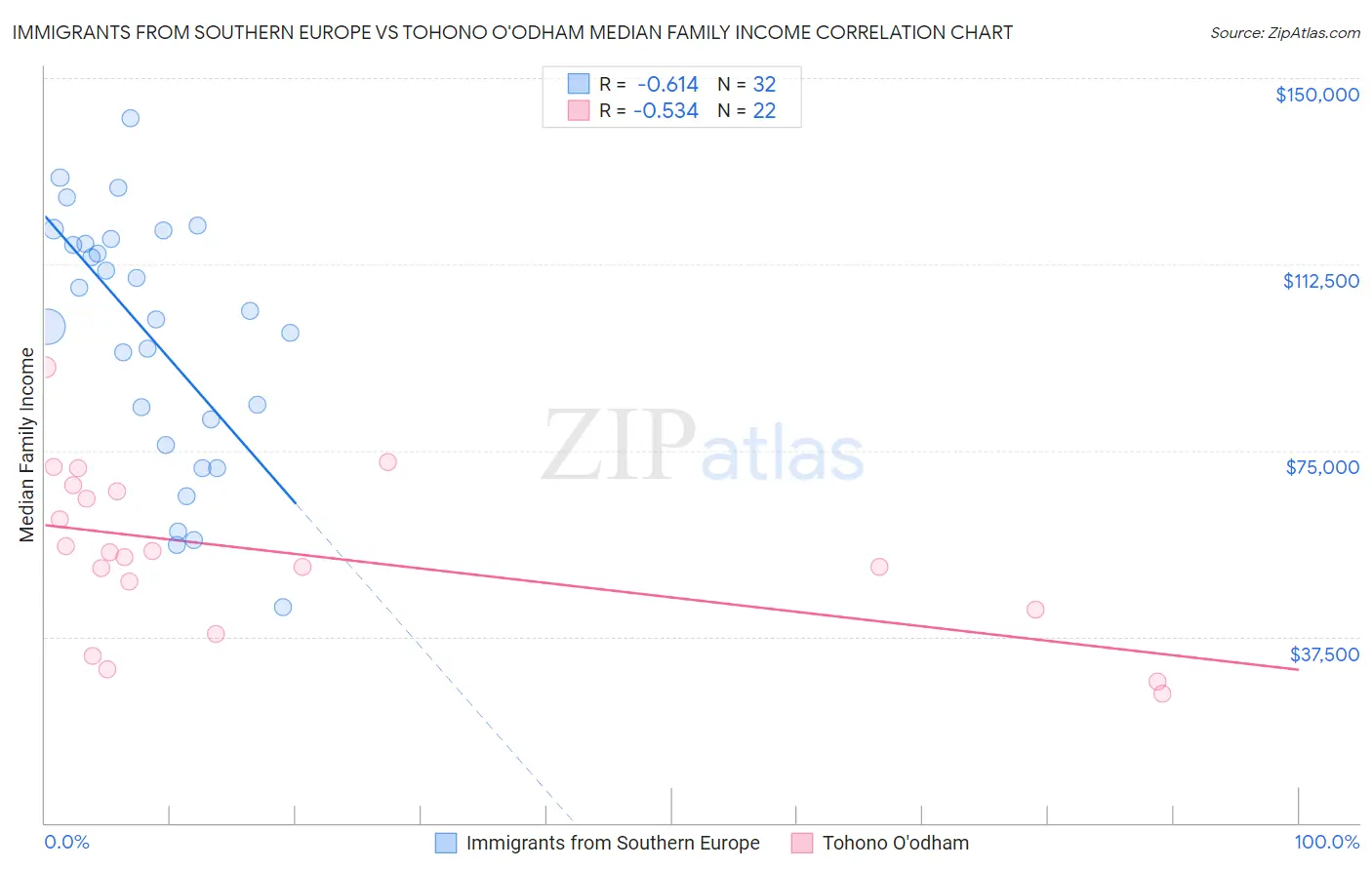Immigrants from Southern Europe vs Tohono O'odham Median Family Income