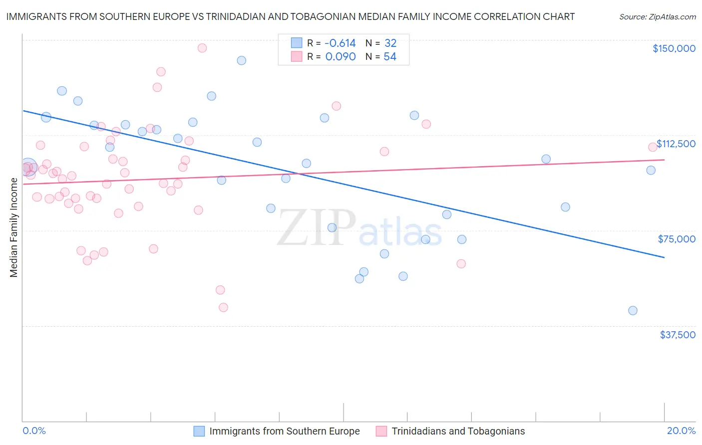 Immigrants from Southern Europe vs Trinidadian and Tobagonian Median Family Income