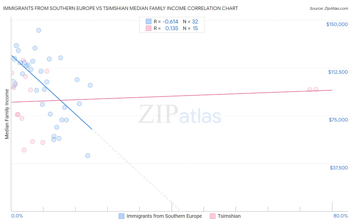 Immigrants from Southern Europe vs Tsimshian Median Family Income