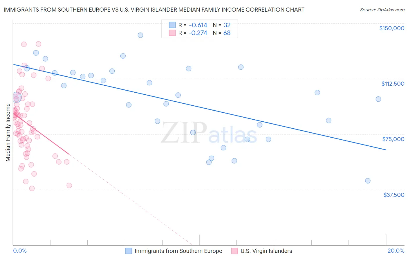 Immigrants from Southern Europe vs U.S. Virgin Islander Median Family Income
