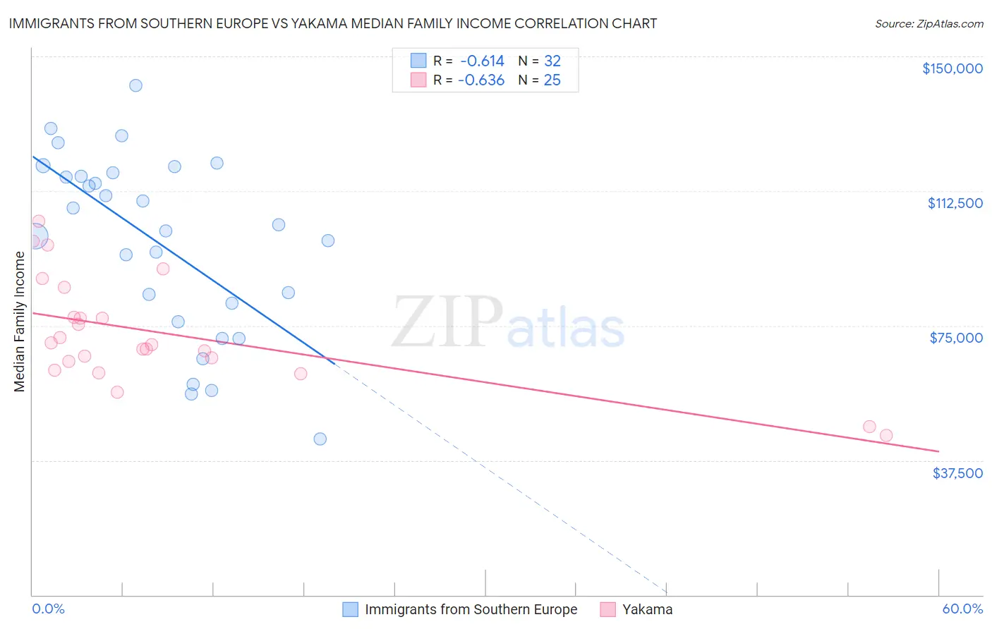 Immigrants from Southern Europe vs Yakama Median Family Income