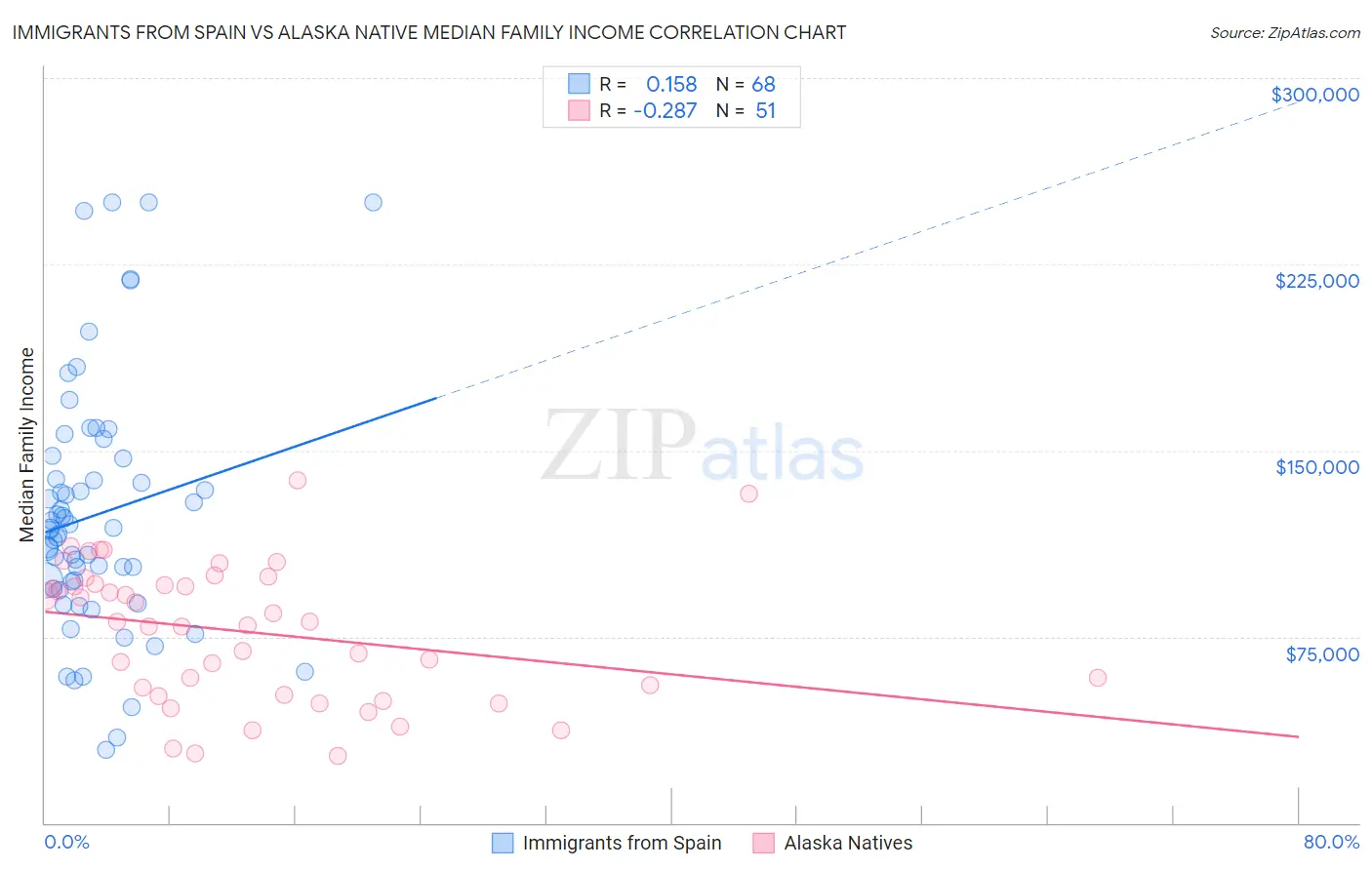 Immigrants from Spain vs Alaska Native Median Family Income