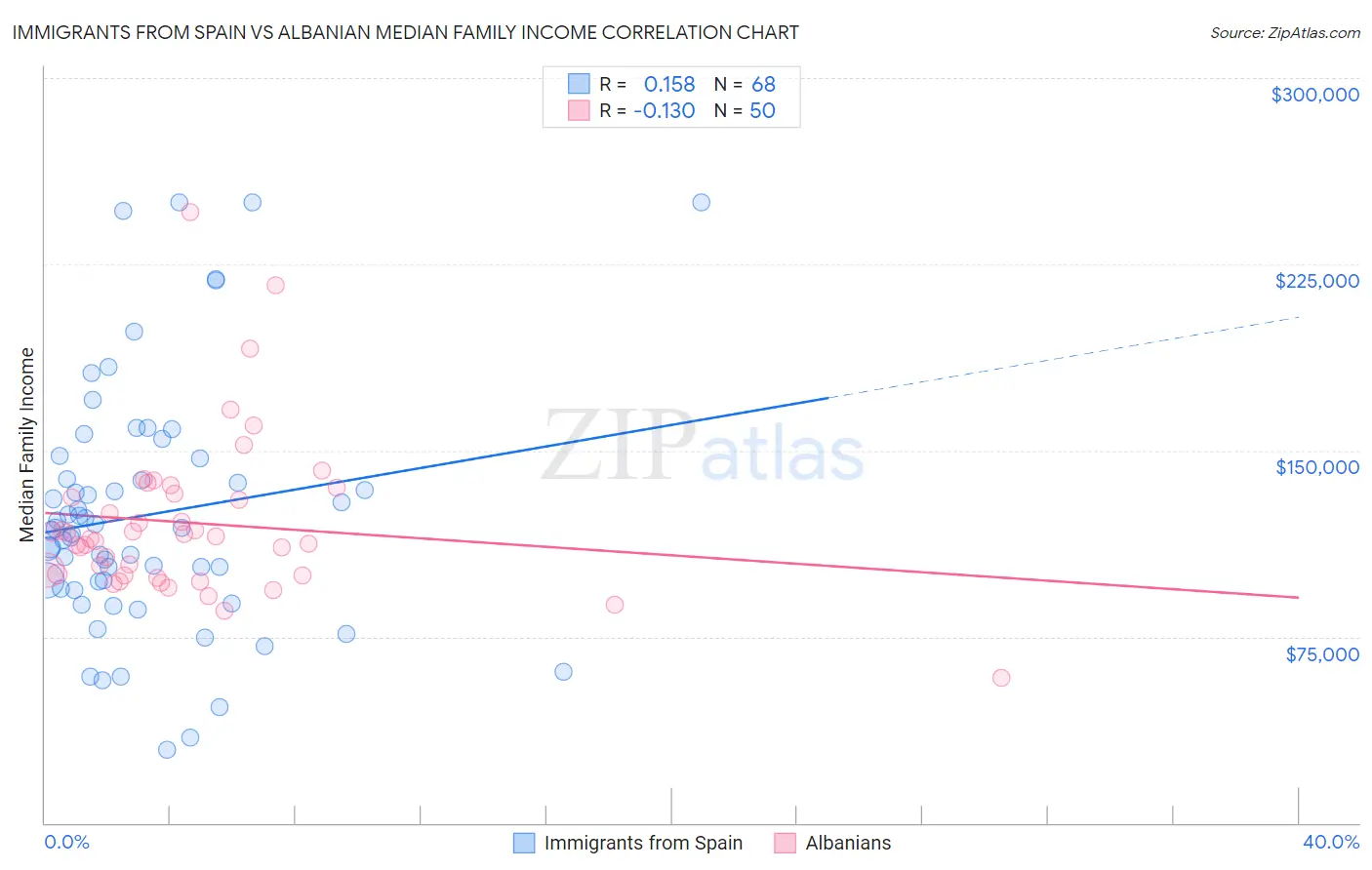 Immigrants from Spain vs Albanian Median Family Income