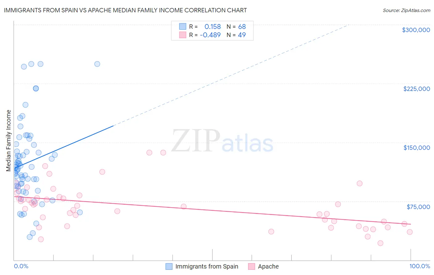 Immigrants from Spain vs Apache Median Family Income