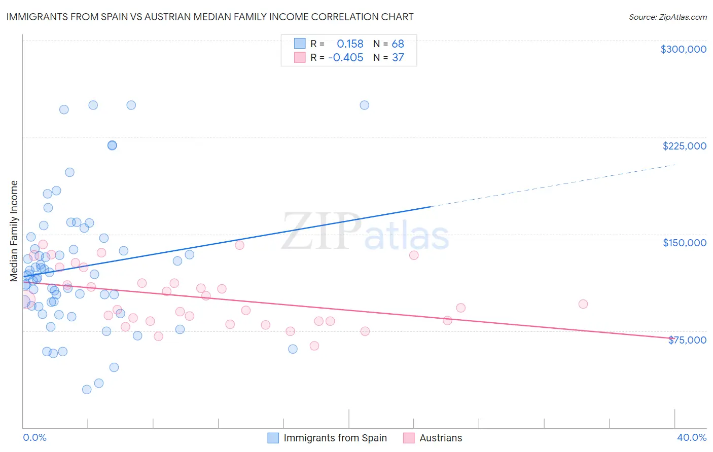 Immigrants from Spain vs Austrian Median Family Income