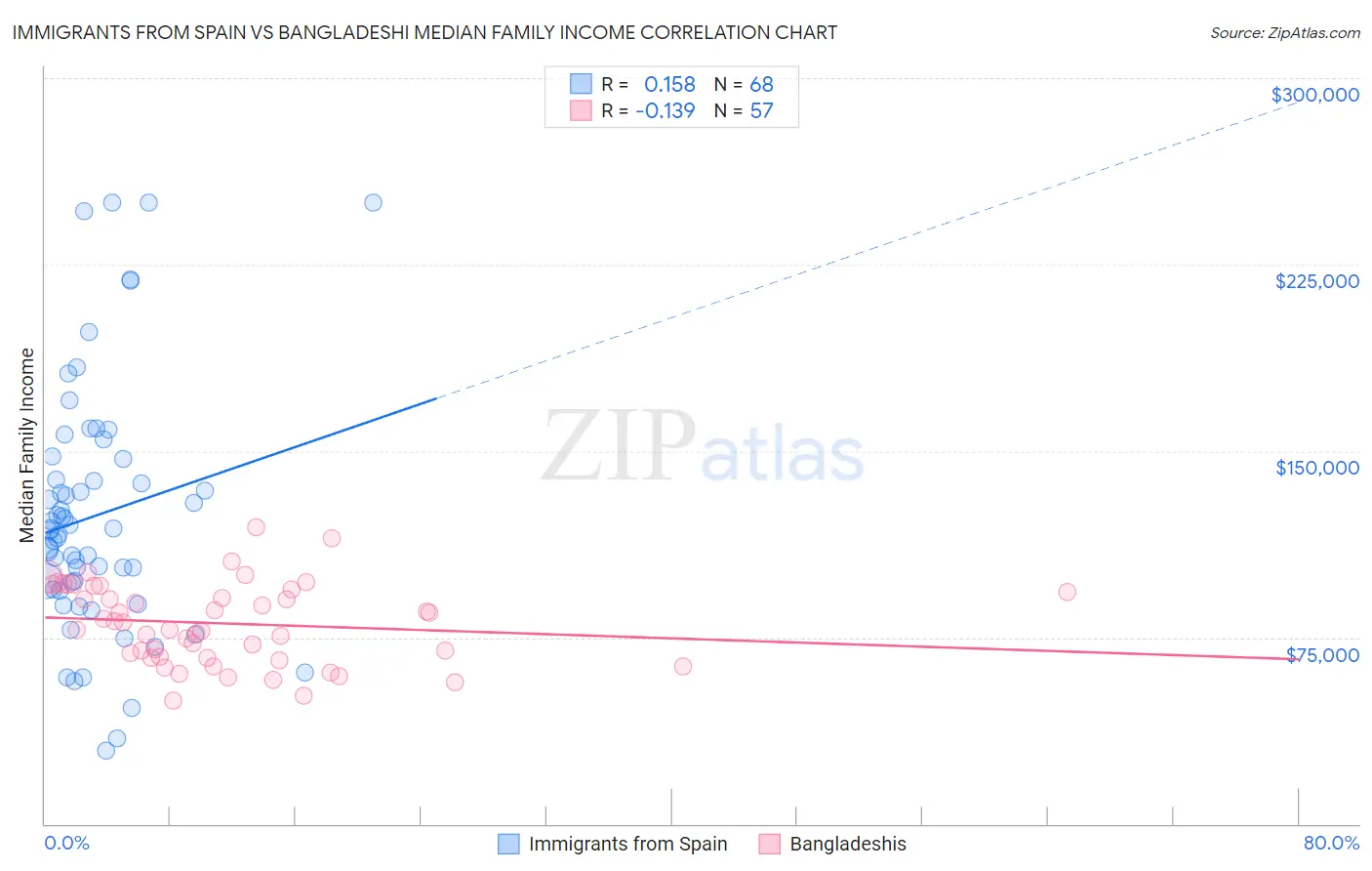 Immigrants from Spain vs Bangladeshi Median Family Income