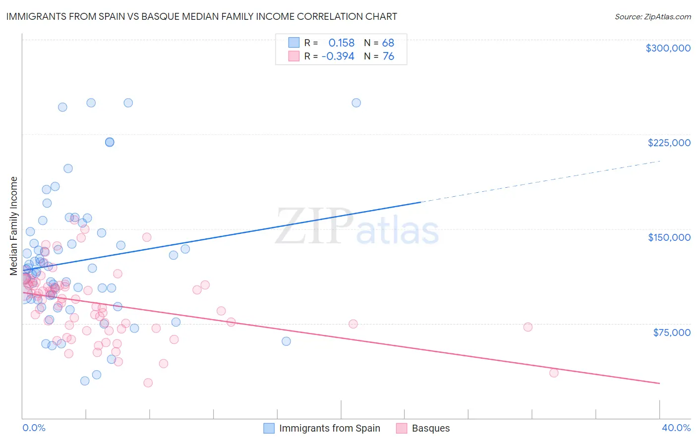 Immigrants from Spain vs Basque Median Family Income