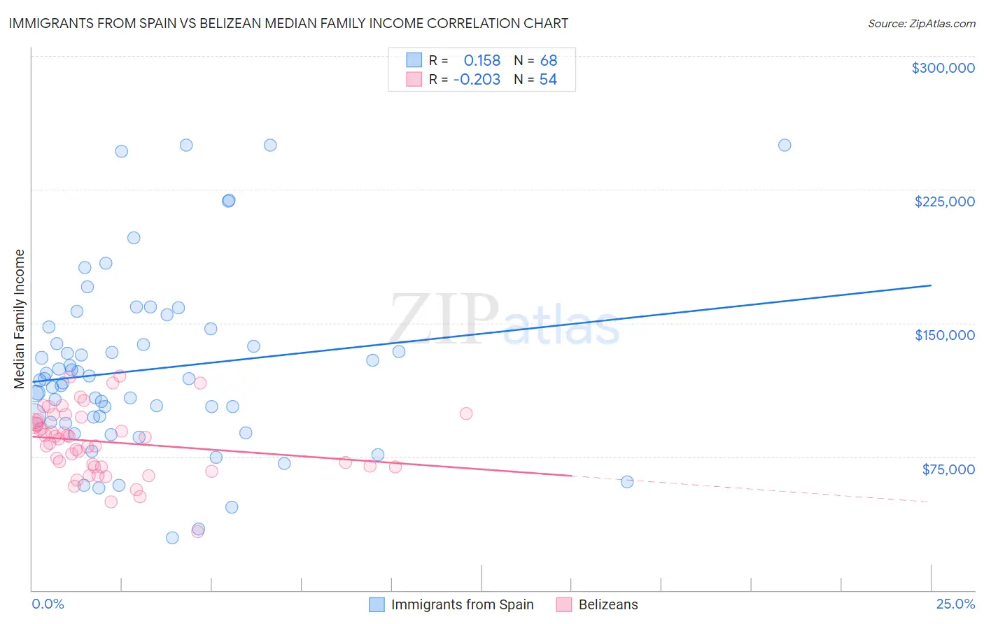 Immigrants from Spain vs Belizean Median Family Income