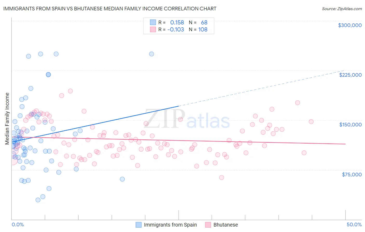 Immigrants from Spain vs Bhutanese Median Family Income