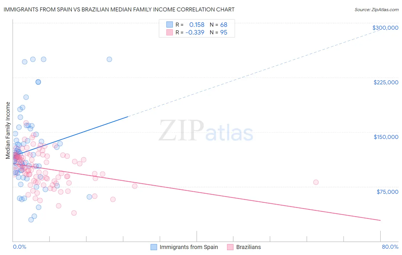Immigrants from Spain vs Brazilian Median Family Income