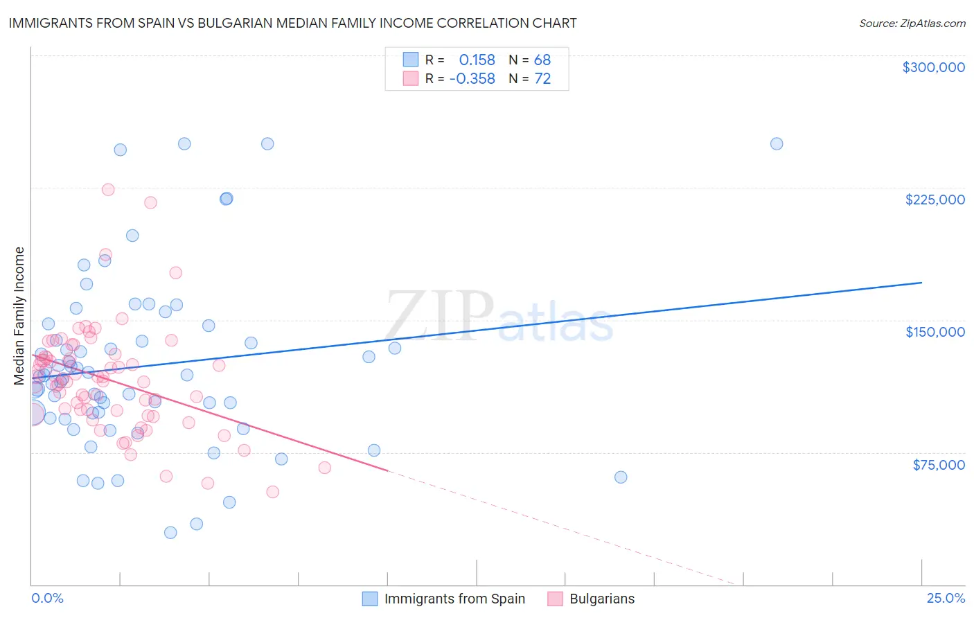 Immigrants from Spain vs Bulgarian Median Family Income