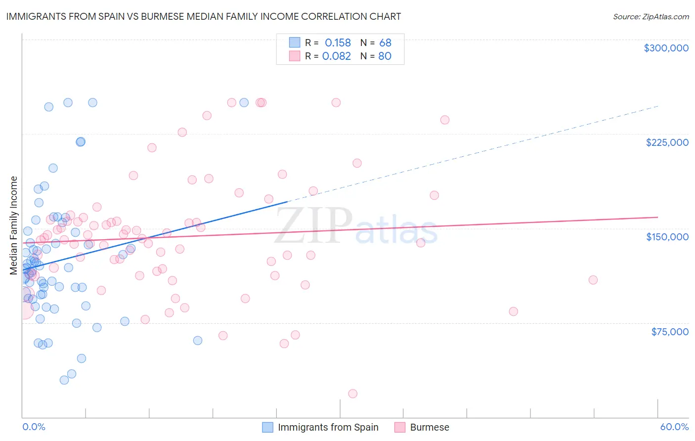Immigrants from Spain vs Burmese Median Family Income