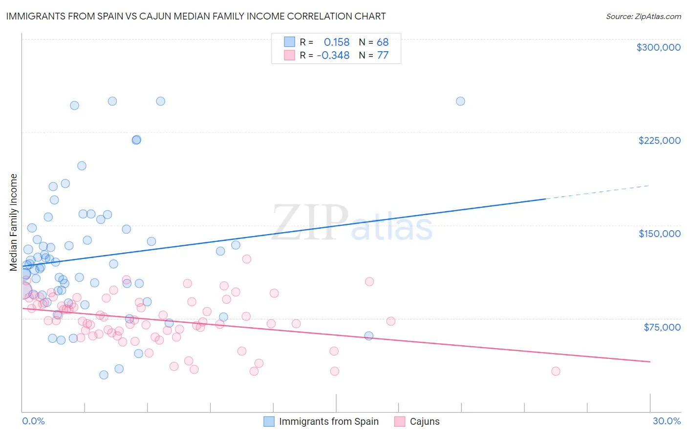Immigrants from Spain vs Cajun Median Family Income