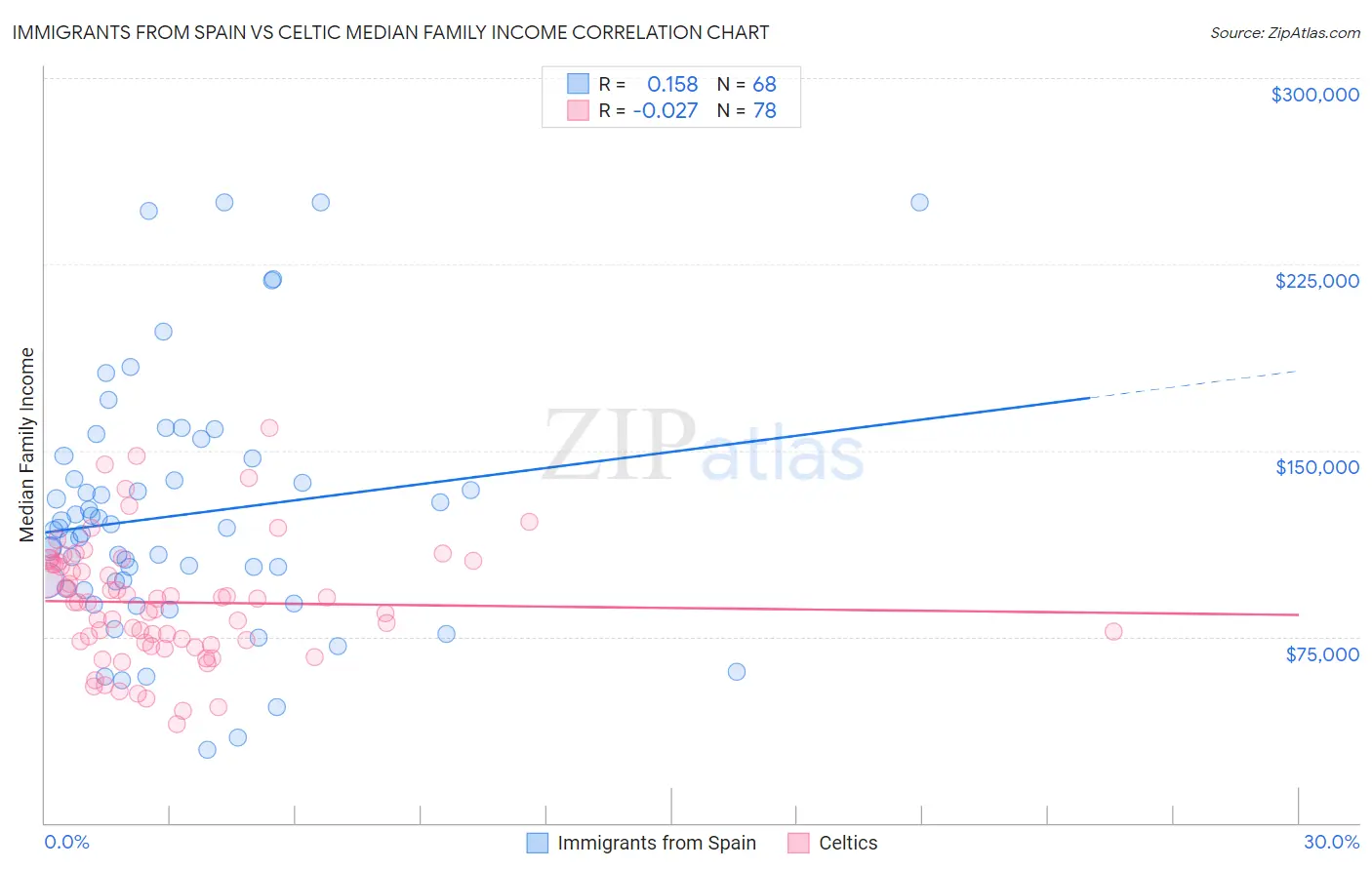 Immigrants from Spain vs Celtic Median Family Income