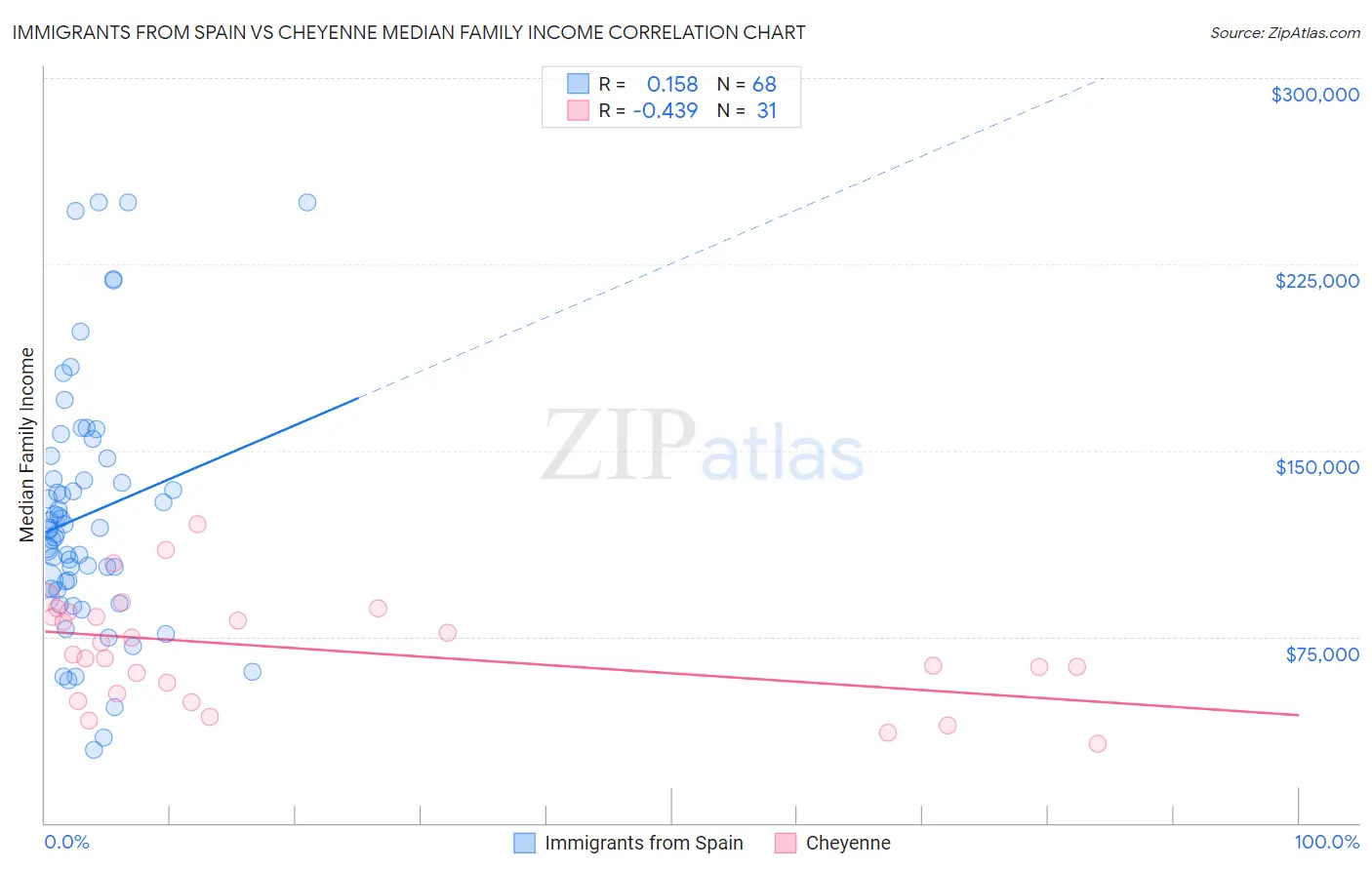 Immigrants from Spain vs Cheyenne Median Family Income