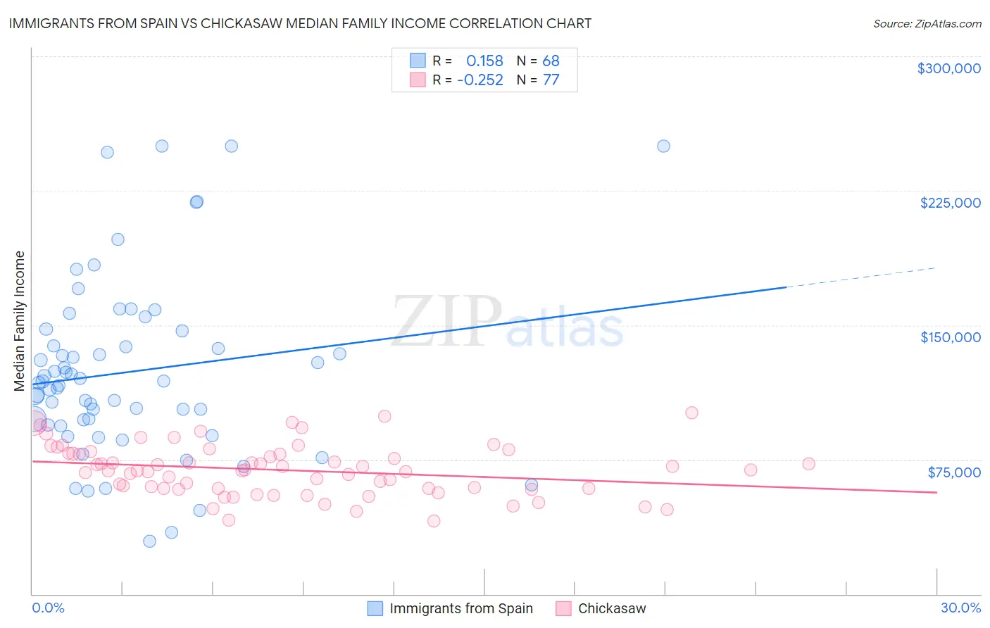 Immigrants from Spain vs Chickasaw Median Family Income