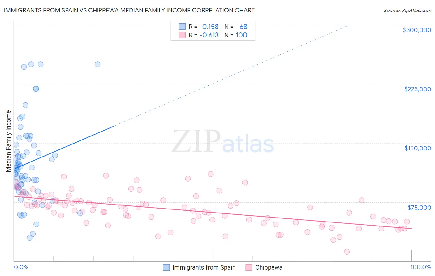 Immigrants from Spain vs Chippewa Median Family Income
