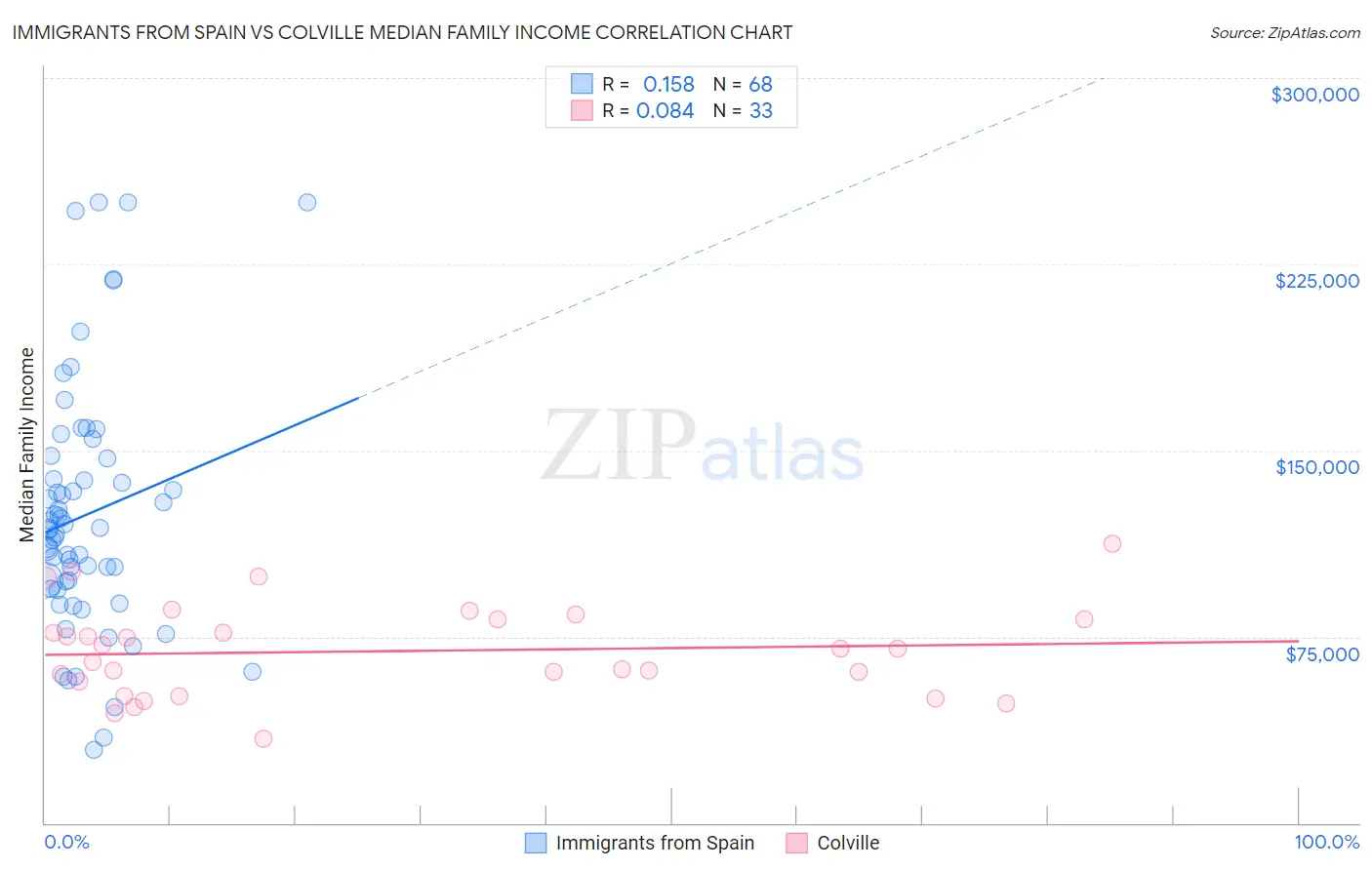 Immigrants from Spain vs Colville Median Family Income
