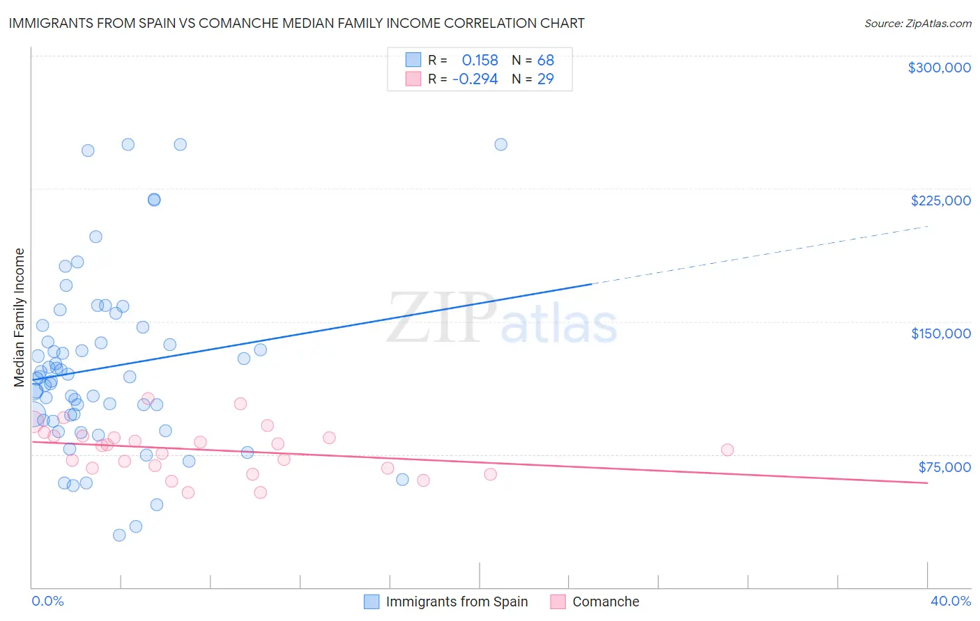 Immigrants from Spain vs Comanche Median Family Income